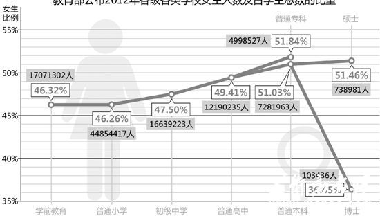 教育部公布2012年各级各类学校女生人数及占学生总数的比重