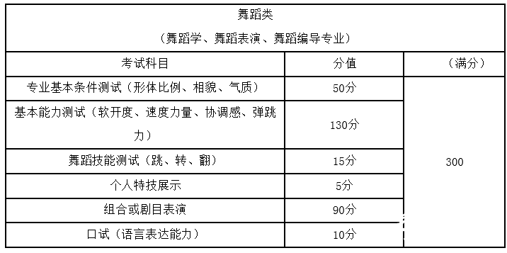 2014年重庆舞蹈类统考专业考试科目及分值