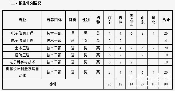 大连理工大学2013年国防生招生章程