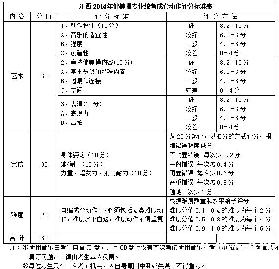 江西2014年健美操专业统考成套动作评分标准表