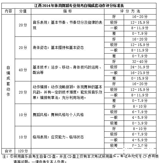 江西2014年体育舞蹈专业统考自编成套动作评分标准表