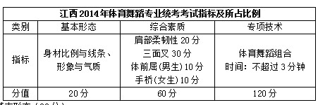 江西2014年体育舞蹈专业统考考试指标及所占比例