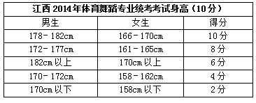 江西2014年体育舞蹈专业统考考试身高（10分）