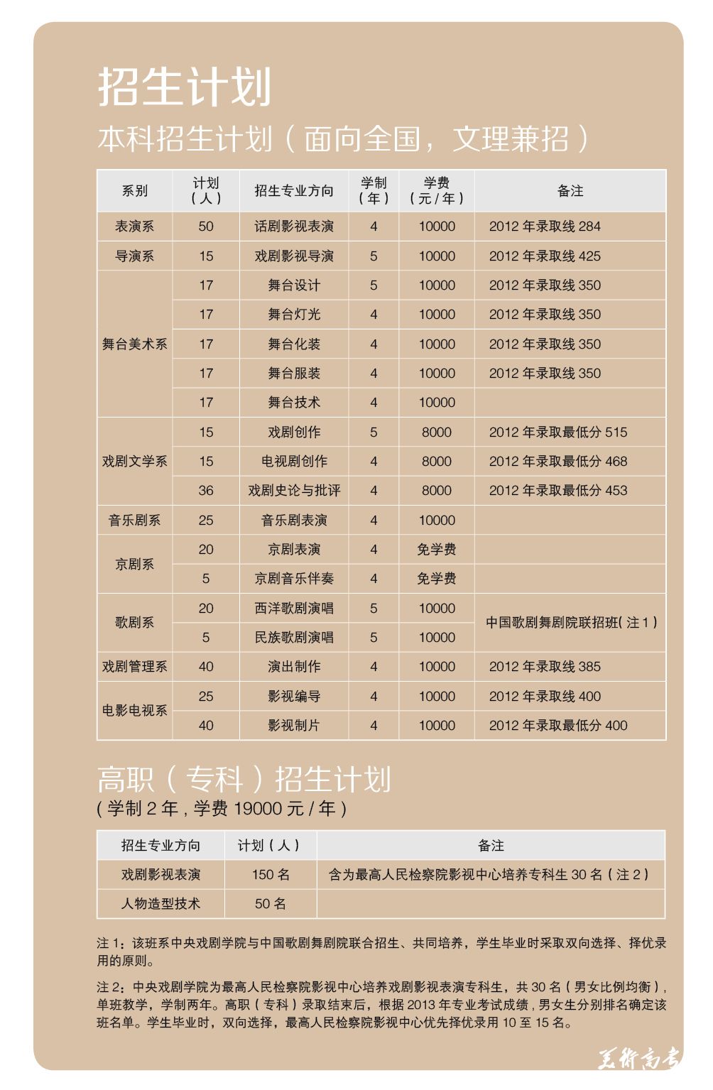 中央戏剧学院2013年招生计划