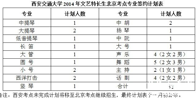 西安交通大学2014年文艺特长生北京考点专业签约计划表