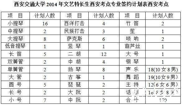 西安交通大学2014年文艺特长生西安考点专业签约计划表西安考点