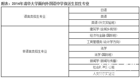 2014年清华大学面向外国语中学保送生招生专业