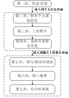 苏州大学2014年播音与主持艺术专业网上报名及缴费流程说明