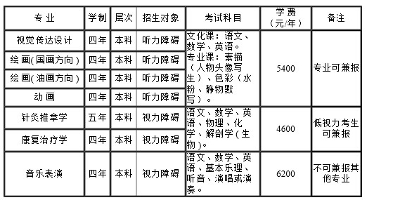 2014年长春大学特殊教育学院艺术专业考试科目