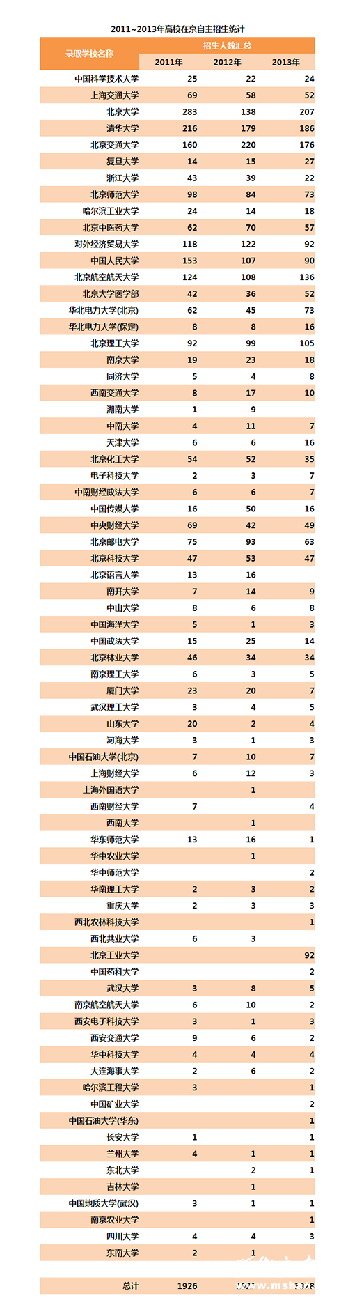 2011—2013名校在京自主招生人数统计数据