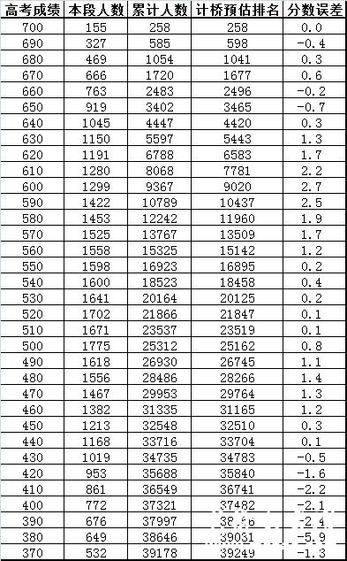 2013年北京市理科分数分布预估与实际情况对比