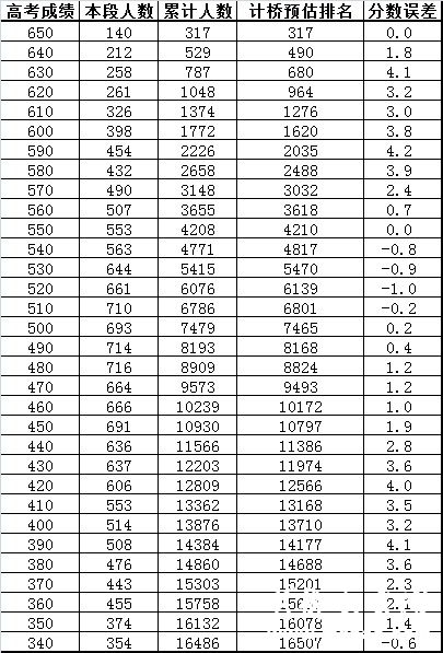 2013年北京市文科分数分布预估与实际情况对比