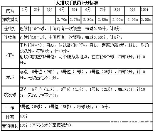 中央财经大学2014年高水平运动员体育专项测试项目女排攻手队员评分标准