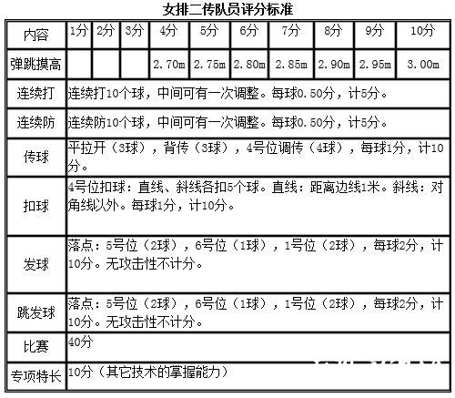 中央财经大学2014年高水平运动员体育专项测试项目女排二传队员评分标准