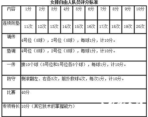 中央财经大学2014年高水平运动员体育专项测试项目女排自由人队员评分标准