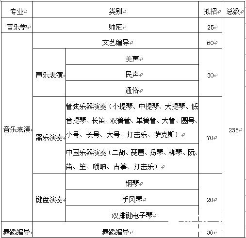 大连大学2014年音乐类专业招生计划一览表（拟定）