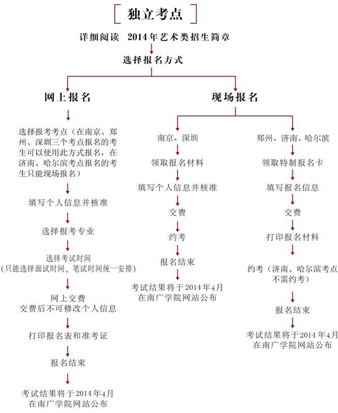 中国传媒大学南广学院2014年艺术类独立考点报名流程