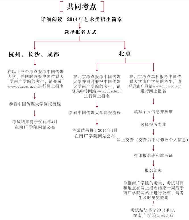 中国传媒大学南广学院2014年艺术类共同考点报名流程