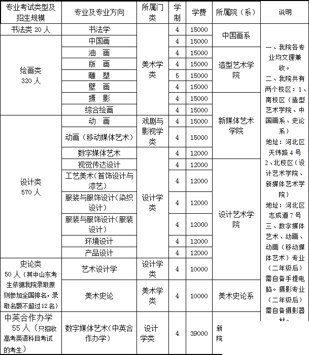 天津美术学院2014年招生专业、学制、名额和地区