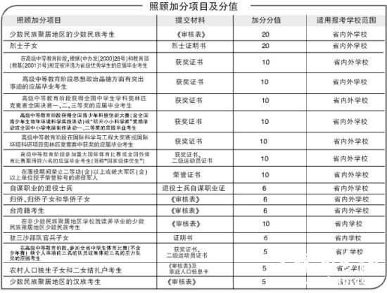 海南高考加分政策共17项 最高可加20分