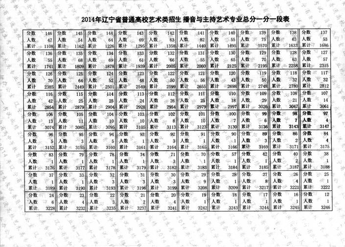 2014年辽宁省戏剧与影视学类专业统考成绩一分一段表2