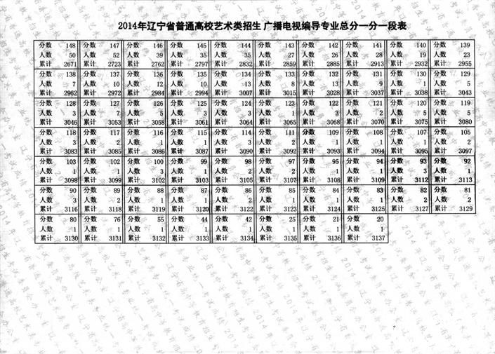 2014年辽宁省戏剧与影视学类专业统考成绩一分一段表4