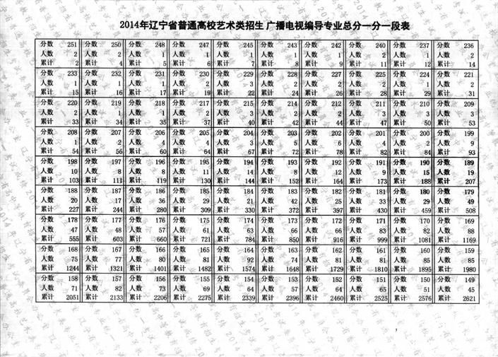 2014年辽宁省戏剧与影视学类专业统考成绩一分一段表3