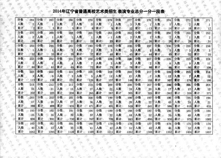 2014年辽宁省戏剧与影视学类专业统考成绩一分一段表5