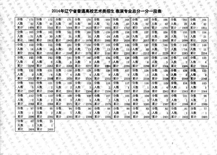 2014年辽宁省戏剧与影视学类专业统考成绩一分一段表6