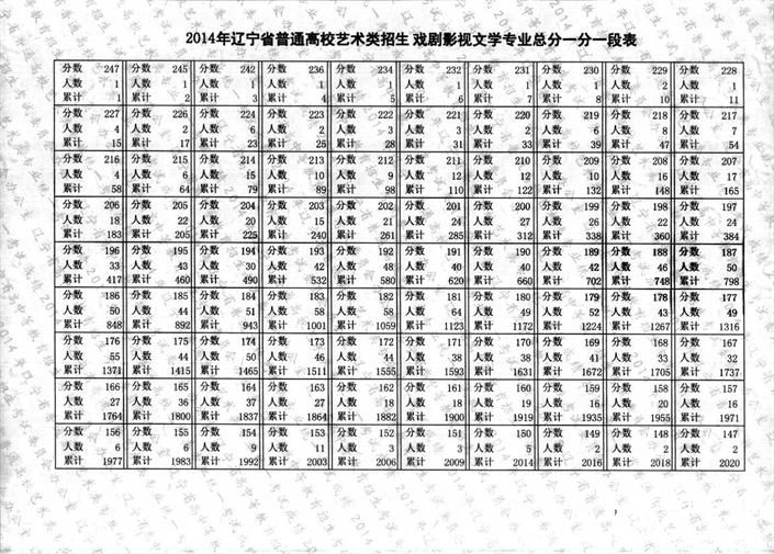 2014年辽宁省戏剧与影视学类专业统考成绩一分一段表9