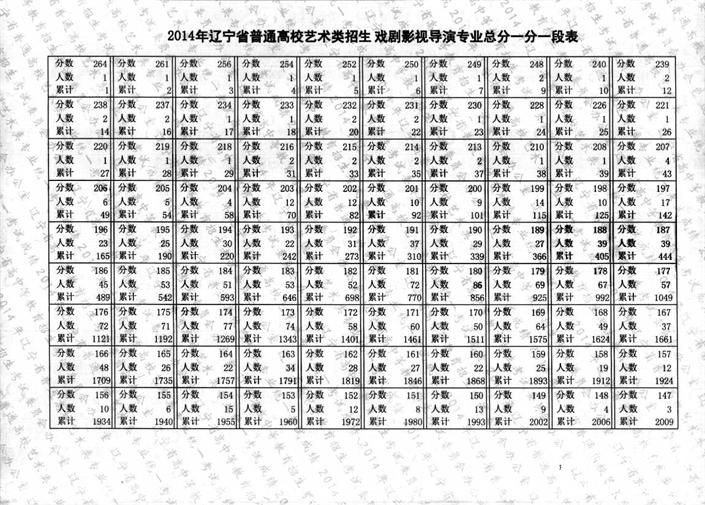 2014年辽宁省戏剧与影视学类专业统考成绩一分一段表7