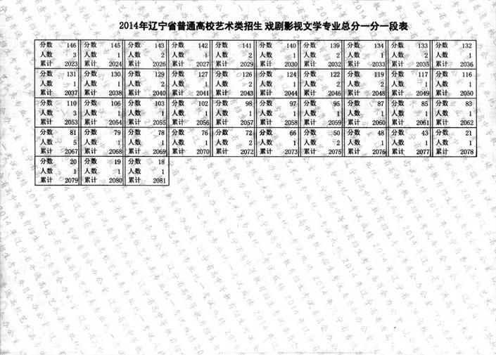 2014年辽宁省戏剧与影视学类专业统考成绩一分一段表10