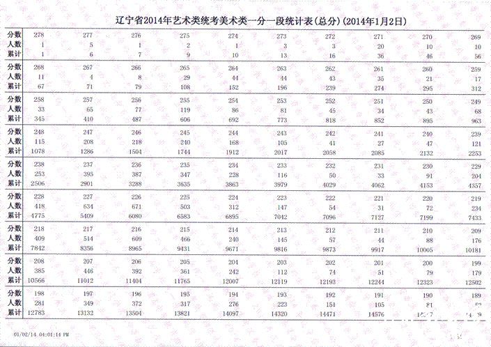 2014年辽宁美术类联考统考一分一段表