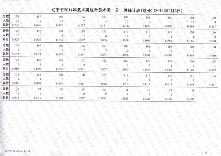 2014年辽宁美术类联考统考一分一段表2