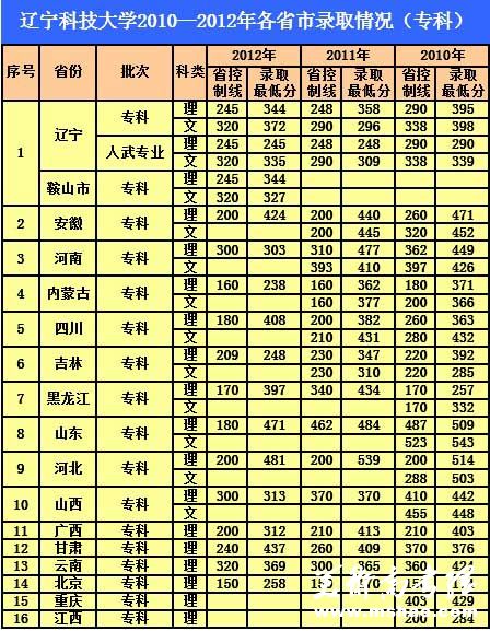 辽宁科技大学2010-2012年各省市专科高考录取分数线