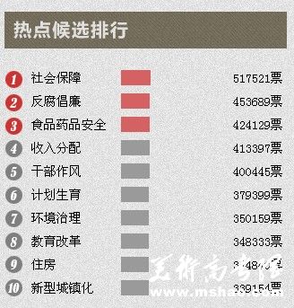 2014年两会热点调查：教育改革位于关注热点前十网友热议“教育改革” 犯难“异地上学”