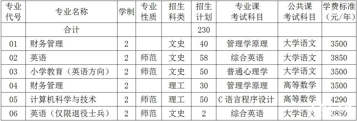 阜阳师范学院2014年普通专升本招生计划