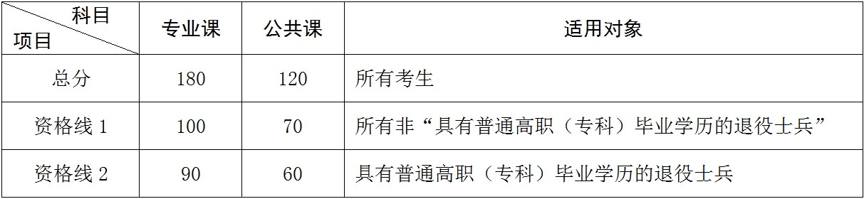 阜阳师范学院2014年普通专升本招生考试办法