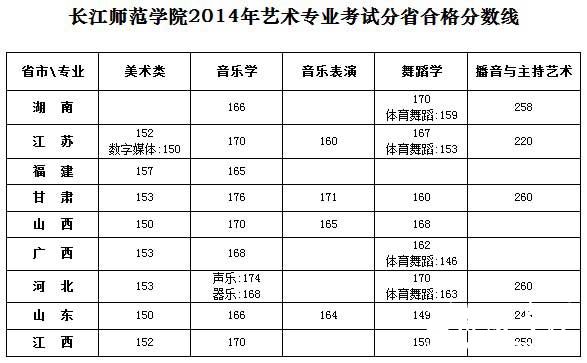 长江师范学院2014年艺术类专业校考合格分数线