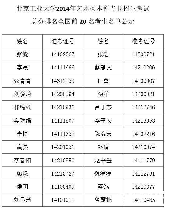 北京工业大学2014年艺术类总分排名全国前20名考生名单