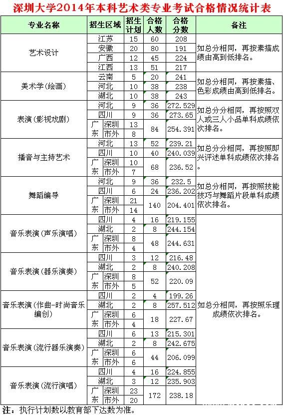 深圳大学2014年艺术类专业校考成绩合格分数线