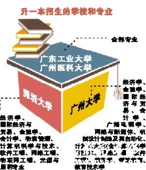 广东工业大学2014年起省内一本招生所有专业