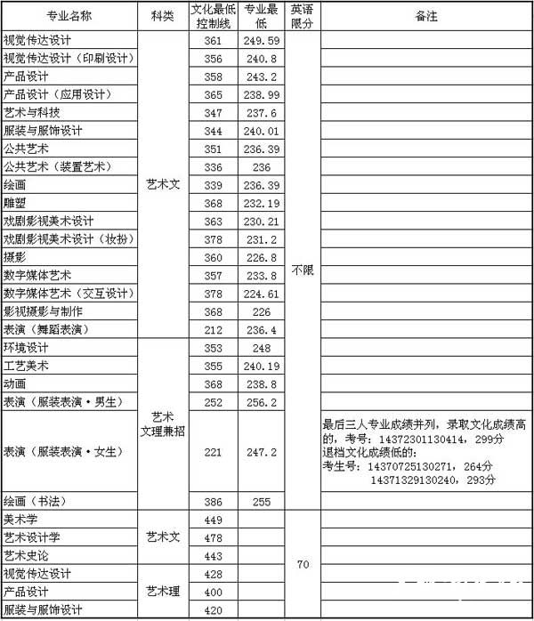 山东工艺美术学院2014年艺术类本科录取分数线（省内）