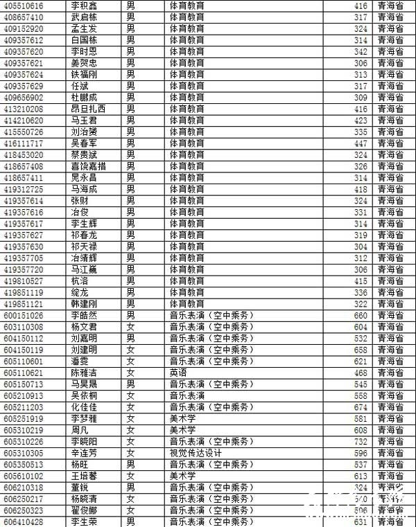 青海师范大学2014年艺术类高考录取名单（青海提前二）