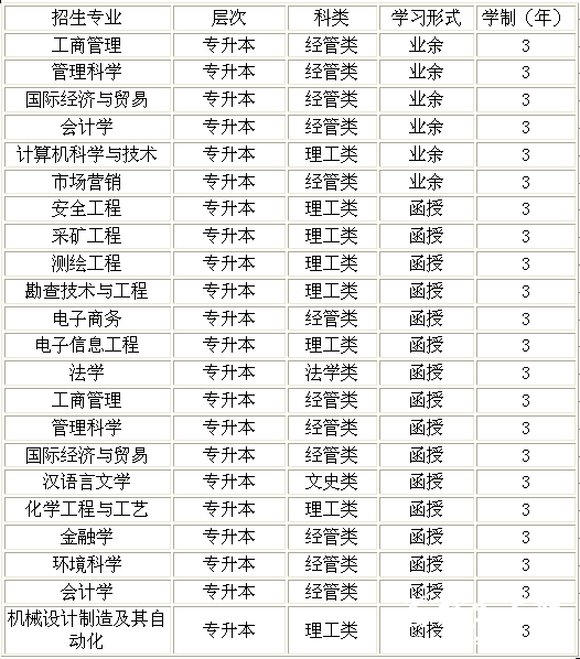 2014年山东科技大学成人高考招生简章