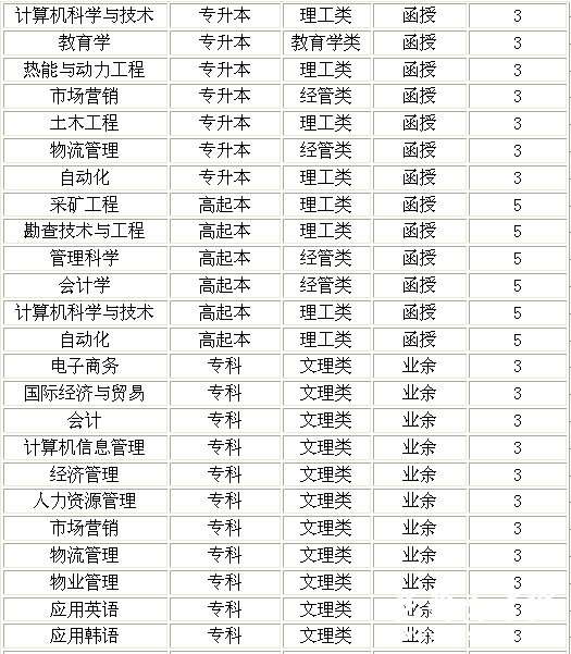 2014年山东科技大学成人高考招生简章