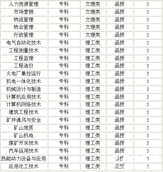 2014年山东科技大学成人高考招生简章