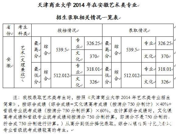 天津商业大学2014年美术类专业录取分数线（安徽）