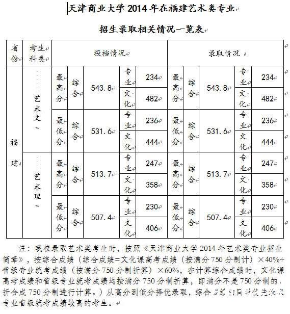 天津商业大学2014年美术类专业录取分数线（福建）