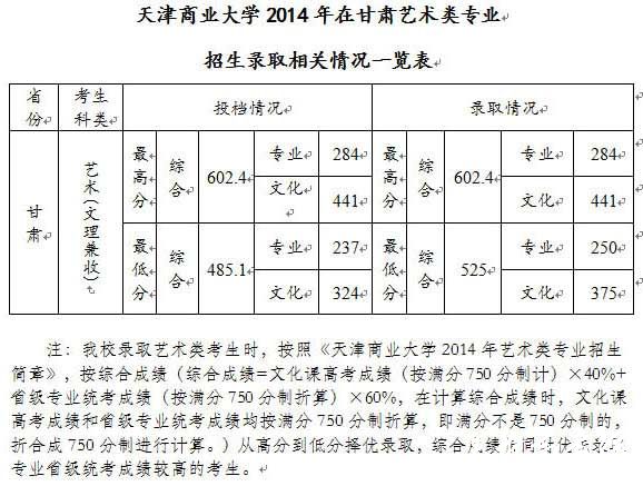 天津商业大学2014年美术类专业录取分数线（甘肃）